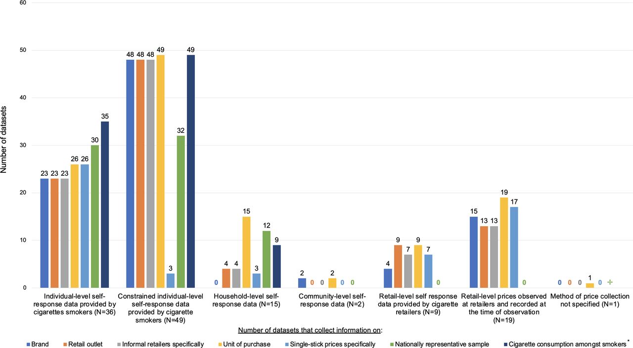 The African cigarette price data landscape: an overview of gaps and  opportunities